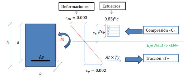 ESTUDIO DEL COMPORTAMIENTO DE VIGAS DE CONCRETO ARMADO DE SECCI N